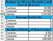 How To Calculate The Average Useful Life Of Assets Sage Intelligence