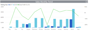 Understand your customers with a Sales Trend Analysis report | Sage ...