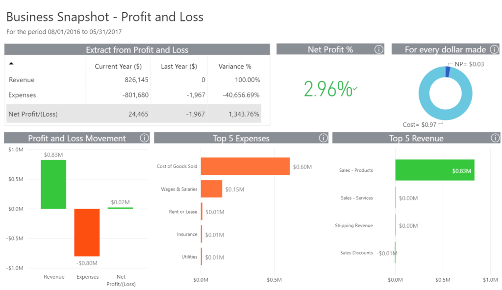 Know your numbers with the Business Snapshot Dashboard | Sage Intelligence