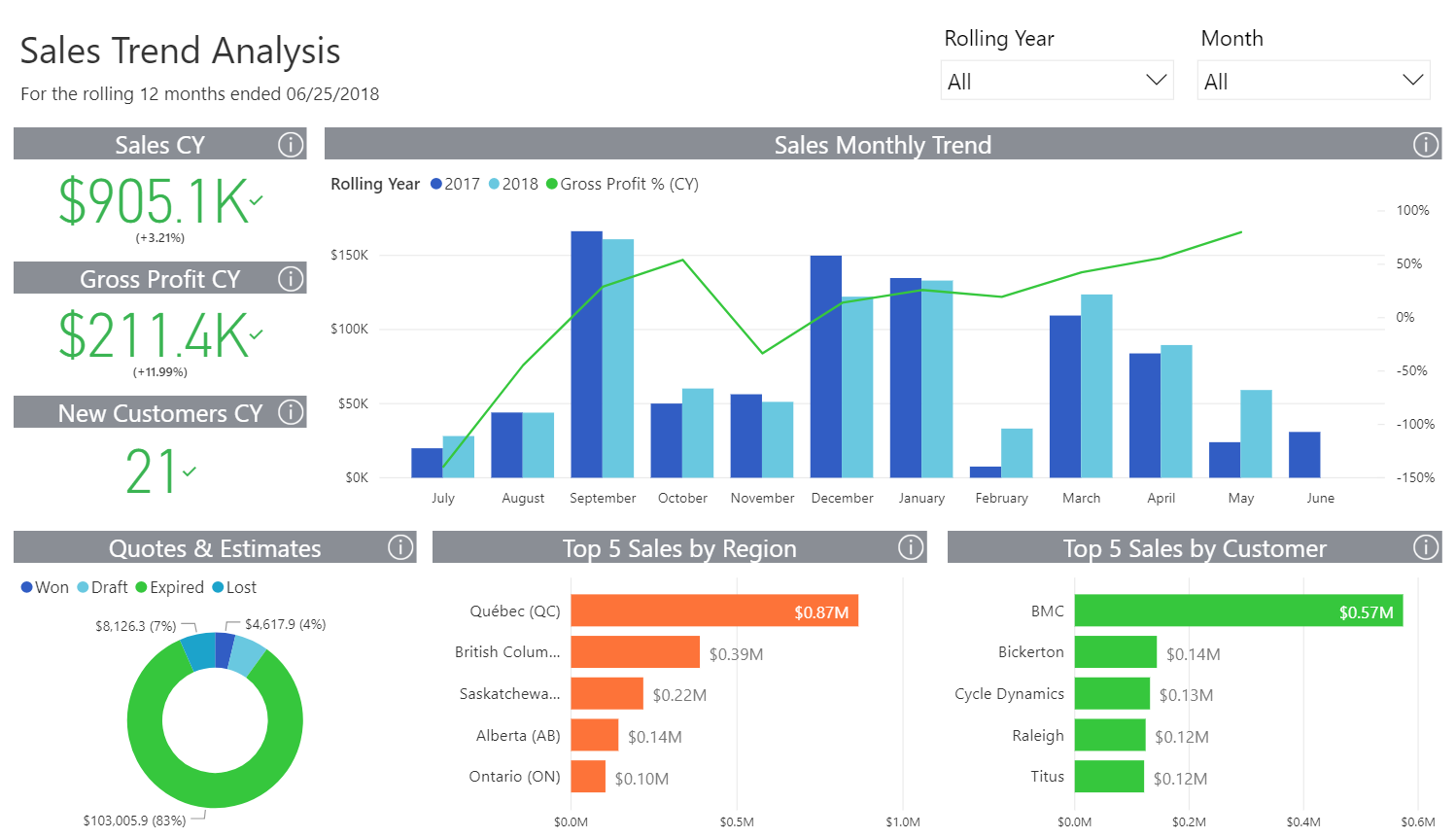 analysis report sales a Understand Trend Sales a Analysis your customers with
